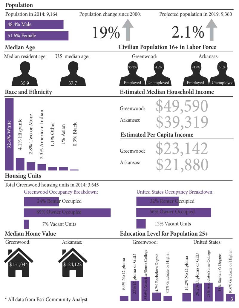 Greenwood Demographics